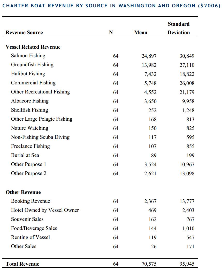 Charter Boat Revenue by Source in Washington and Oregon
