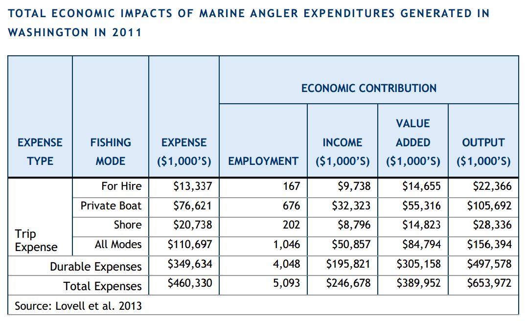 Economic Impacts of Marine Angler Expeditions