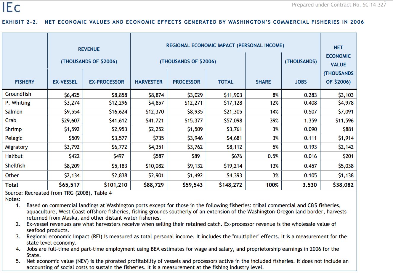 Net Economic Values and Economic Effects Generated by Washington's Commercial Fisheries in 2006