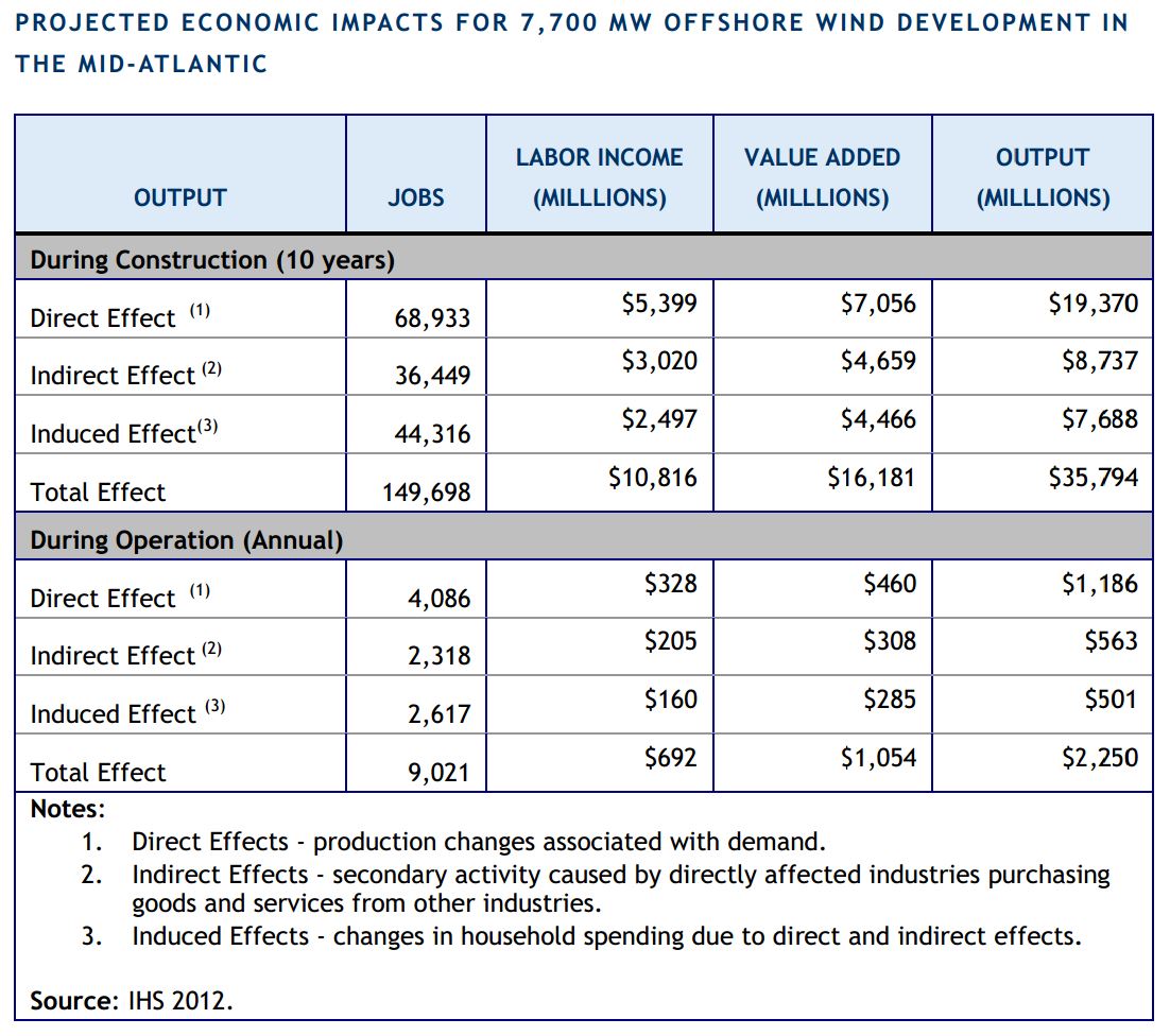 Projected Economic Impact for 7,700 MW Offshore Wind Development in the Mid-Atlantic