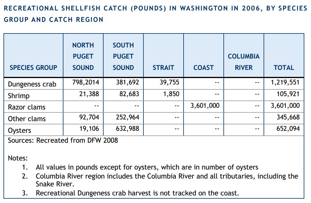 Recreational Shellfish Catch in Washington
