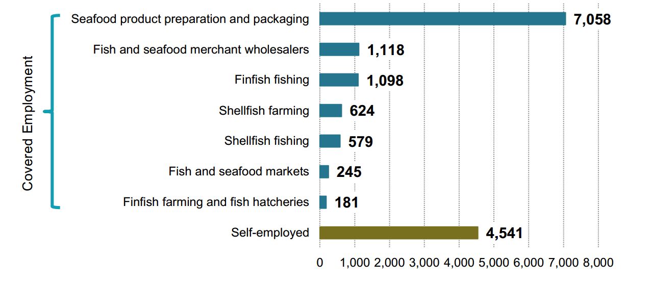 Fishing and Seafood Porcessing Jobs in 2011