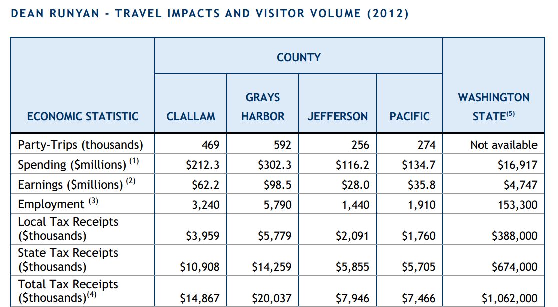 Dean Runyan Travel Impacts and Visitor Volume