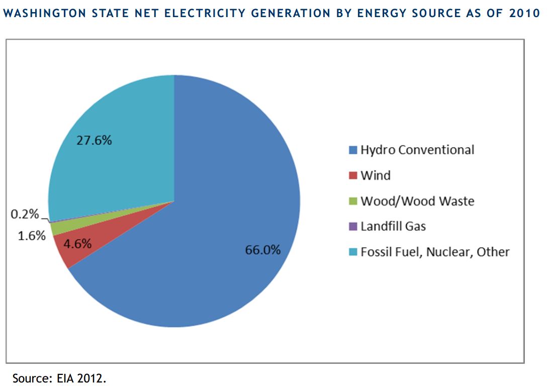 Washington State Net Electricity Generation by Energy Source as of 2010.
